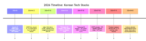 2026 Timeline: Korean Tech Stocks